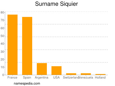 Surname Siquier