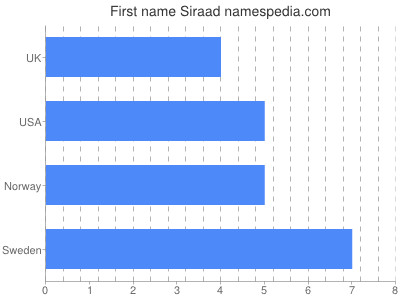 Given name Siraad