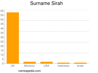 Surname Sirah