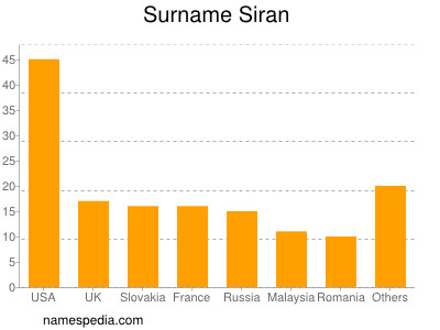 Surname Siran