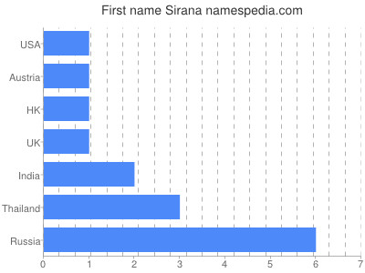 Given name Sirana