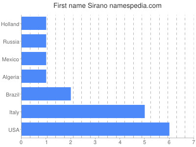 Given name Sirano