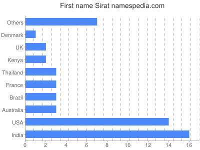 Given name Sirat
