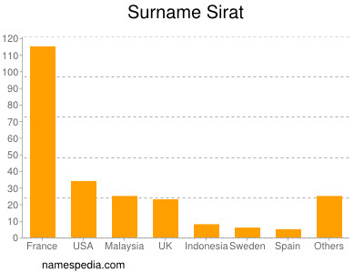 Surname Sirat