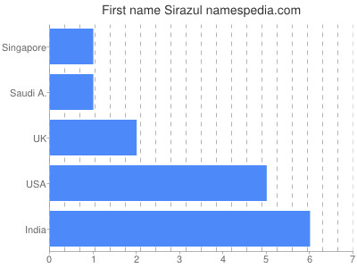 Given name Sirazul
