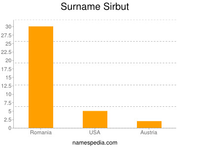 Surname Sirbut