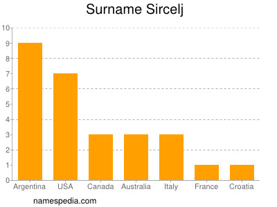 Surname Sircelj