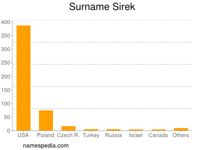 Surname Sirek