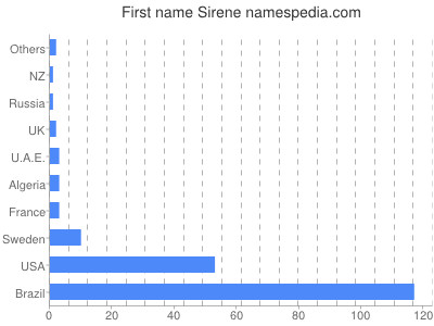 Given name Sirene