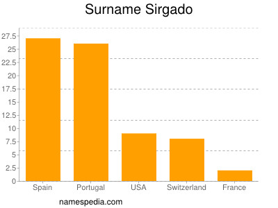 Surname Sirgado