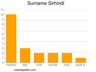 Surname Sirhindi