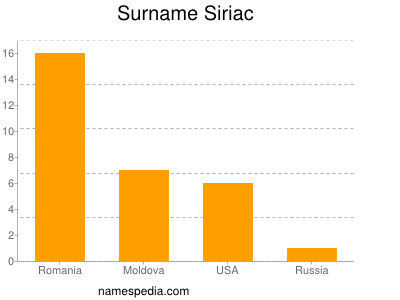 Surname Siriac
