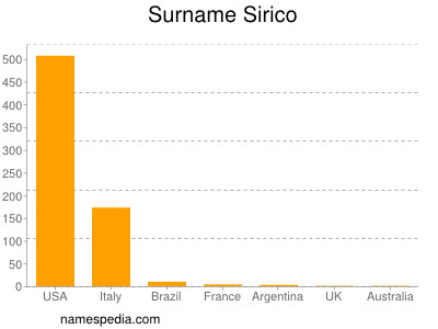 Surname Sirico