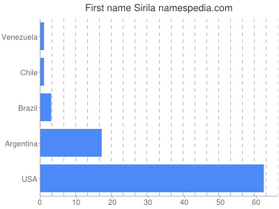 Given name Sirila