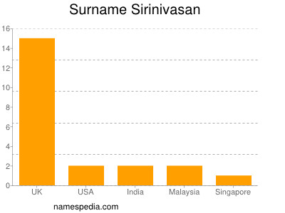 Surname Sirinivasan