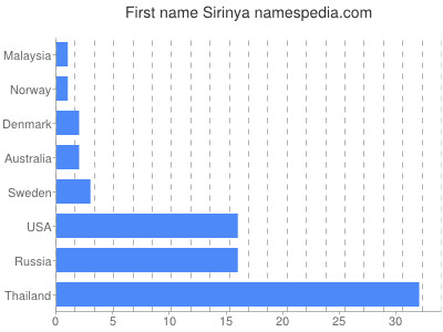 Given name Sirinya