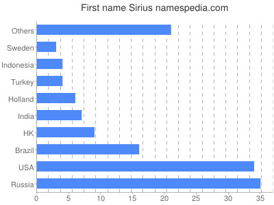 Given name Sirius
