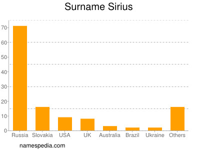 Surname Sirius
