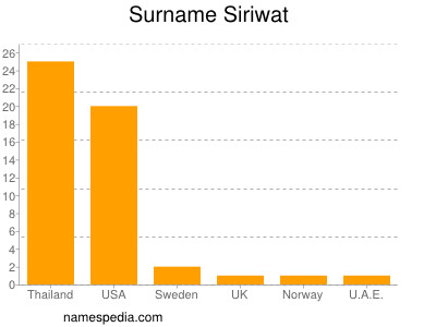 Surname Siriwat