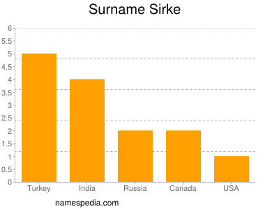 Surname Sirke