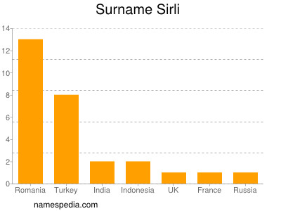 Surname Sirli