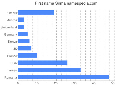 Given name Sirma