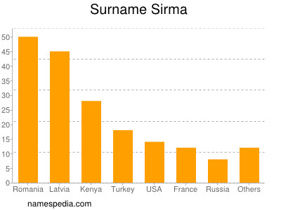 Surname Sirma
