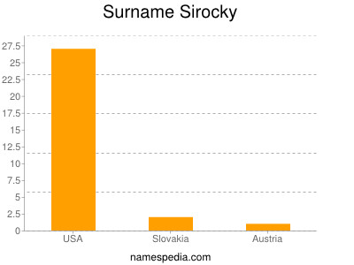 Surname Sirocky