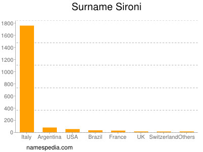Surname Sironi