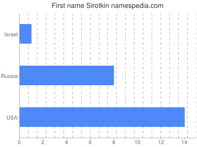 Given name Sirotkin