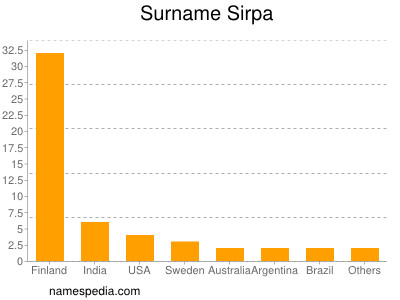 Surname Sirpa
