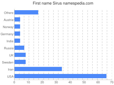 Given name Sirus