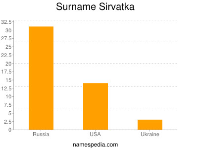 Surname Sirvatka