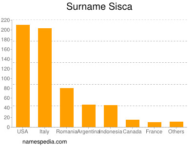 Surname Sisca