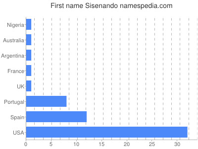Given name Sisenando
