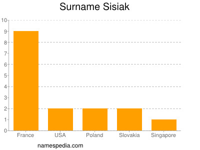 Surname Sisiak