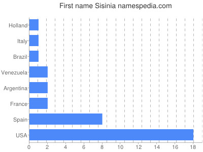Given name Sisinia