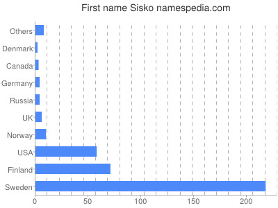 Given name Sisko