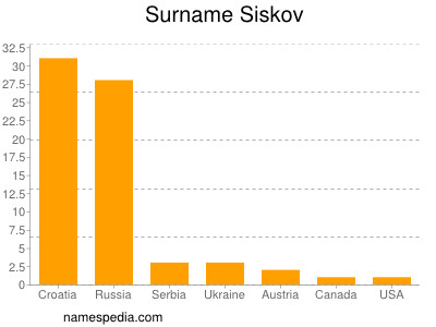 Surname Siskov