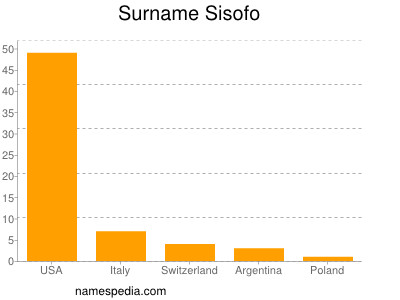Surname Sisofo