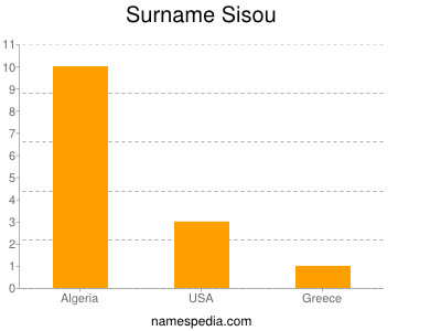Surname Sisou