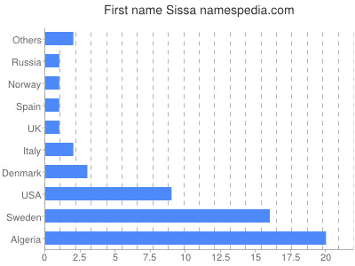 Given name Sissa