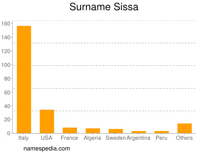 Surname Sissa