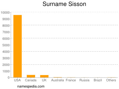 Surname Sisson