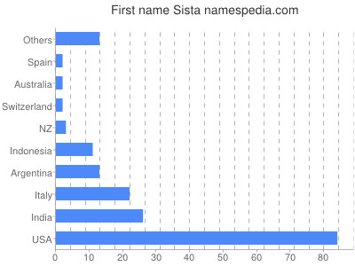 Given name Sista