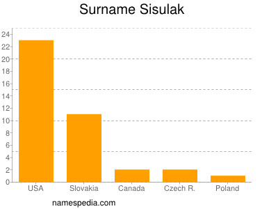Surname Sisulak