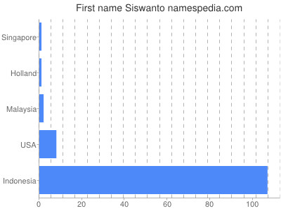 Given name Siswanto