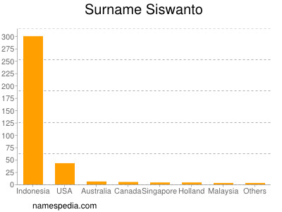 Surname Siswanto
