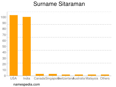 Surname Sitaraman