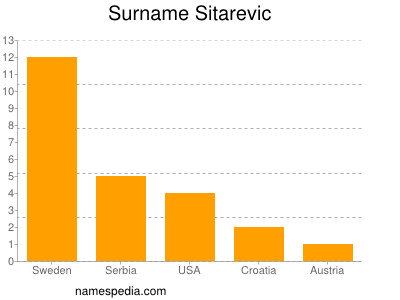 Surname Sitarevic